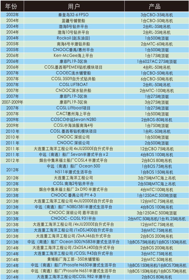 中海油集团及其它单位主要销售业绩.jpg