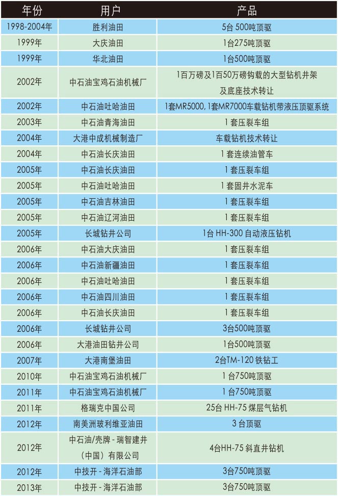 中石油集团及其它单位主要销售业绩.jpg