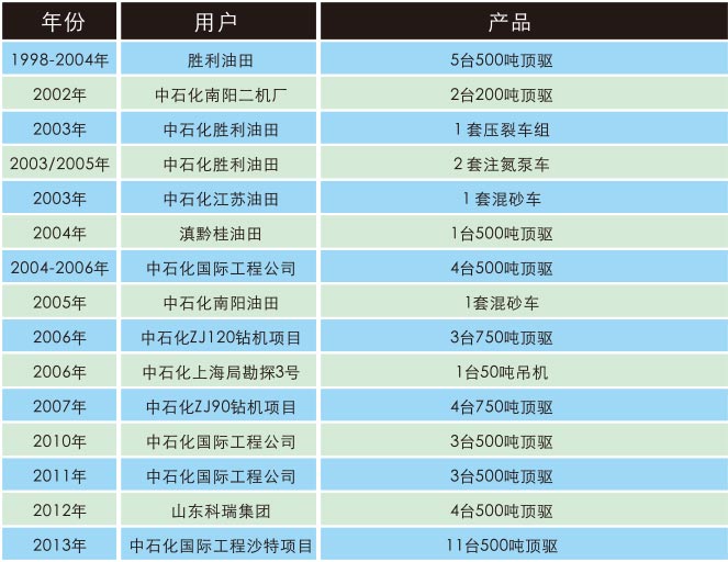 中石化集团及其它单位主要销售业绩.jpg